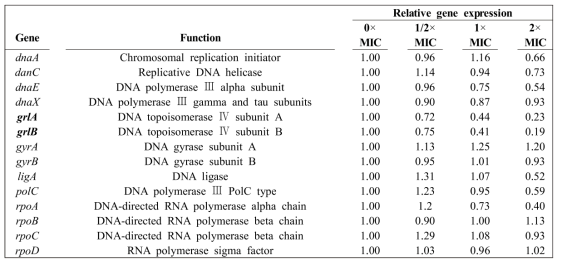 Real-time PCR analysis with 14 essential genes of S. aureus