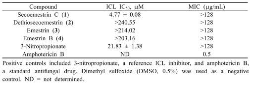 Inhibitory activities of compounds 1－4 against the ICL enzyme and growth of C. albicans ATCC10231