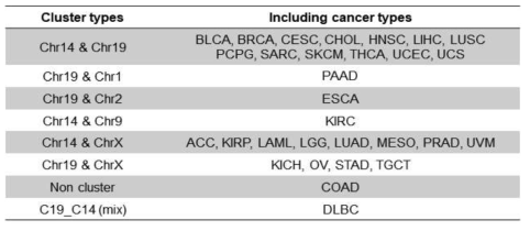 TCGA 32개의 암 종에 대한 miRNA subtype cluster 결과