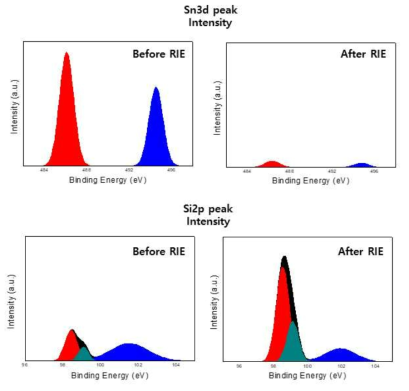 RI 에칭 공정 전후 표면의 화학적 원소(주석과 실리콘) 강도 비교 XPS 이미지