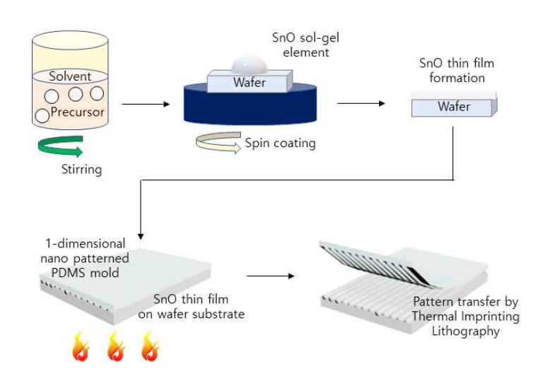 졸겔 산화막을 기반으로 한 열적 임프린팅 리소그래피 공정