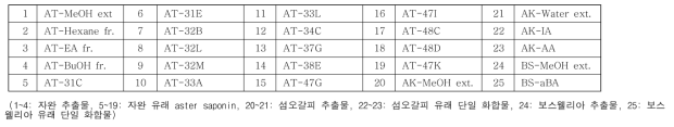 골다공증 억제 효능 평가 시료 리스트