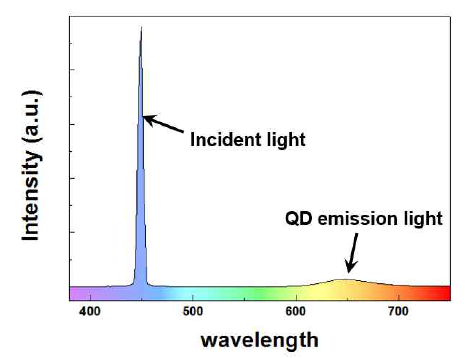 5wt.% 첨가된 QD ink의 발광효율