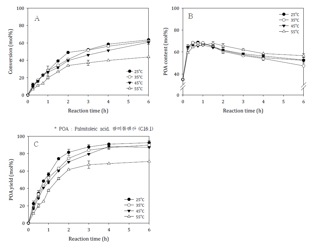 지방산라우일에스터 전환율 (A), 지방산라우릴에스터내 팔미톨렌산 (C16:1) 함량 (B), 팔미톨렌산 (C16:1) 회수율(C)에 대한 온도의 효과