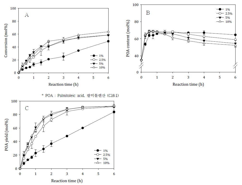 지방산라우일에스터 전환율 (A), 팔미톨렌산 (C16:1) 함량 (B), 팔미톨렌산 (C16:1) 회수율(C)에 대한 수분의 효과