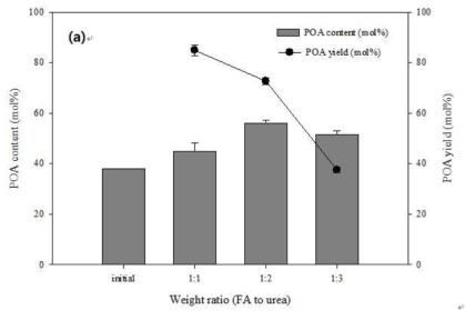 요소량에 따른 non-urea complex 분획의 팔미톨렌산 함량 및 회수율