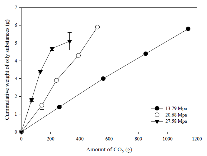 초임계이산화탄소를 이용 압력별 지질성분 추출율