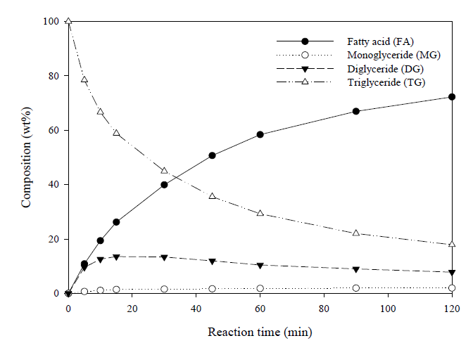 가수분해 시간에 따른 분해물의 변화 FA: fatty acid, MG: monoglyceride, DG: diglyceride, TG: triglyceride