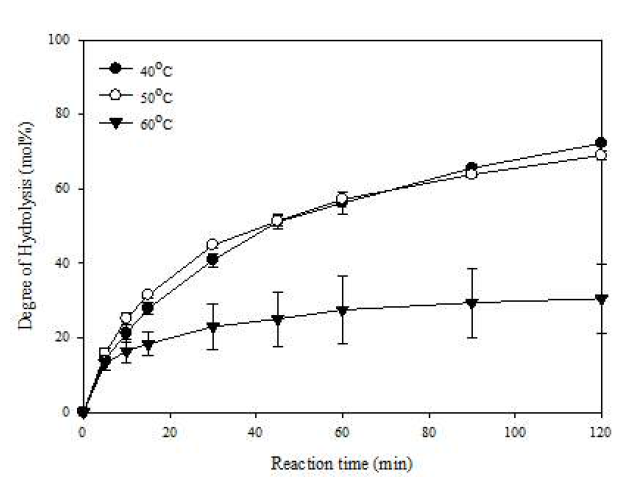 가수분해 온도에 따른 가수분해도의 변화