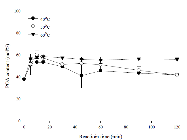 온도변화에 따른 지방산 분획내 팔미톨렌산(POA) 함량의 변화