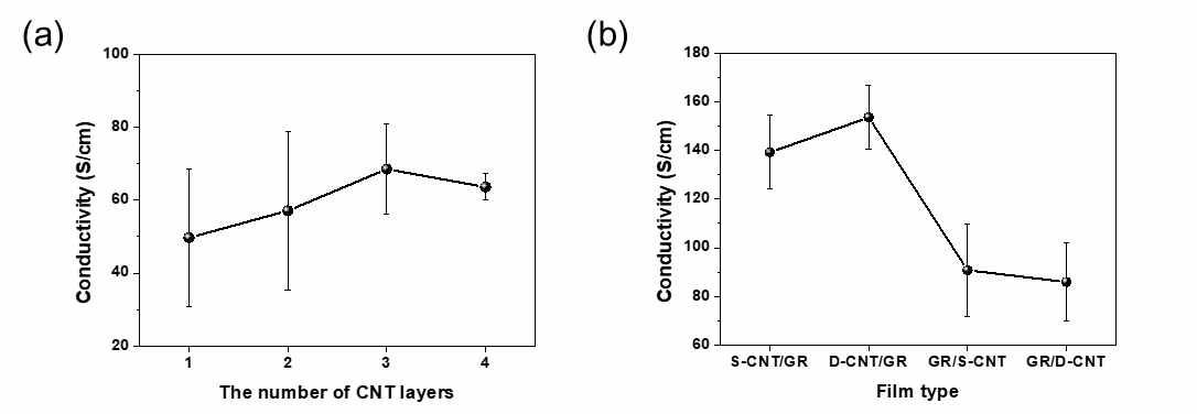 (a) 탄소나노섬유 필름 수에 따른 전기전도도 (b) 그래핀-탄소나노섬유 복합 구조 필름의 전기전도도