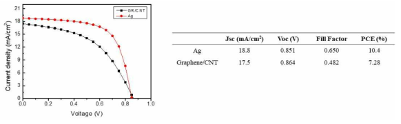 탄소나노튜브/그래핀 복합 전극 기반 유기태양전지 J-V curve (좌) 및 성능(우)