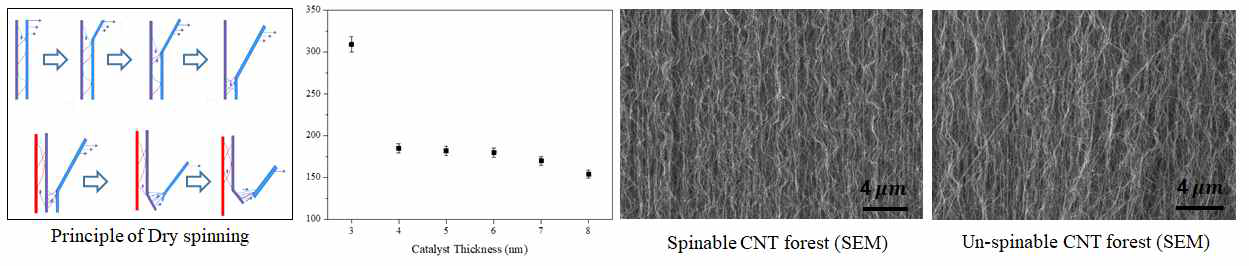 (왼쪽부터) 탄소나노튜브 건식방사 원리, 촉매에 따른 탄소나노튜브 합성길이, 건식방사가 가능한 탄소나노튜브 SEM 이미지