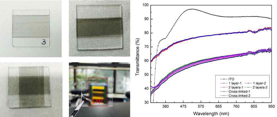 탄소나노튜브 필름 적층(좌) 및 투과도(우)
