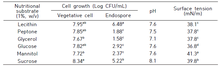 B. amyloliquefaciens PPL의 생육 및 biosurfactant 생산을 위한 영양기질의 효과