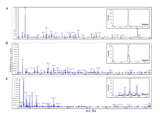 Ba의 surfactin(a), iturin A(b), fengycin(c)에 대한 LC-MS/MS 분석. 1036.3, 1043.1 및 1464.4 m/z 인 surfactin, iturin A 및 fengycin의 질량 스펙트럼. 각각의 표준물질(빨간색 피크, Sigma-Aldrich)과 PPL 균주 (파란색 피크)로부터 정제된 surfactin(86.1, 685.1 m/z ), iturin A (70.4, 184.2 m/z ), fengycin (70.2, 84.2 m/z )