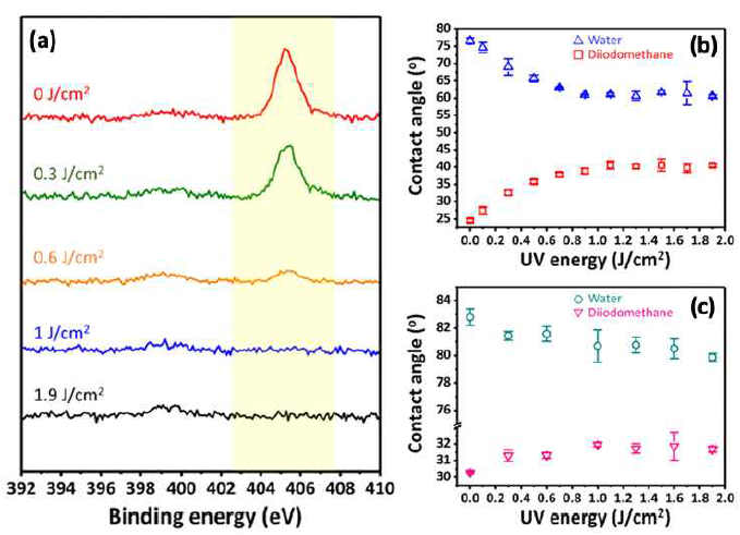자외선 조사량에 따른 화학적 조성 및 표면 에너지 조절. (a) XPS 스펙트럼, (b-c) 물 접촉각 측정 결과