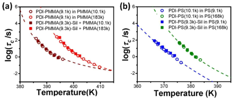(a) PS 및 (b) PMMA 박막과 silane 표면의 계면 근처에서 측정한 탐지 분자의 회전 이완 시간의 온도 의존성(사각형) 및 박막 내 자유롭게 움직이는 고분자의 말단 탐지 분자의 회전 이완 시간의 온도 의존성(원)