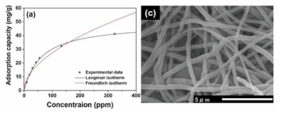표면 티올기를 함유한 셀룰로오스 나노섬유 멤브레인의 중금속 흡착 성능을 보여주는 Langmuir 등온선 측정 결과(좌) 및 해당 멤브레인의 전자 현미경 이미지(우)