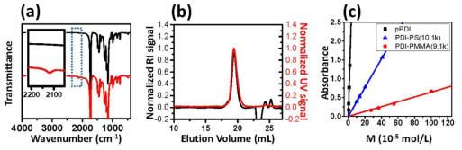 클릭 반응이 가능한 비대칭 말단기를 지닌 PMMA 및 PS의 합성 결과. (a) azidation 전(흑색)과 후(적색)의 PMMA의 FT-IR 스펙트럼, (b) SEC 크로마토그램 (흑색: RI detector 시그널, 적색: UV/vis detector 시그널), (c) pPDI 기능화 효율 측정을 위한 UV/vis 흡광 실험 결과