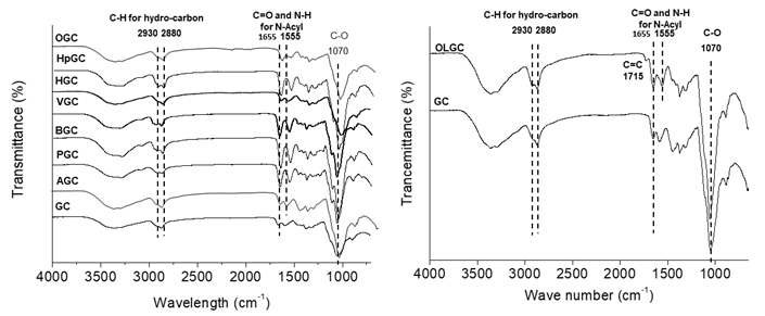 GC, AGC, PGC, BGC, VGC, HGC, HpGC, OGC, OLGC의 ATR-FTIR 스펙트럼