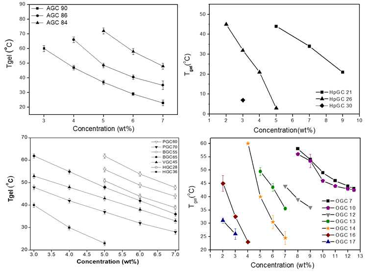 AGC, PGC, BGC, VGC, HGC, HpGC, OGC의 졸-젤 상전이 결과