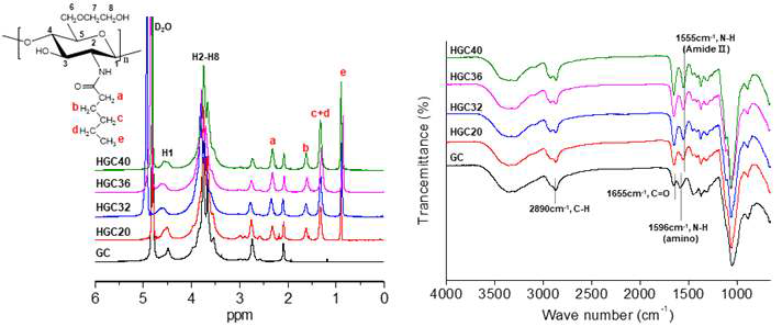 치환율이 다양한 HGC의 1H-NMR, ATR-FTIR 스펙트럼