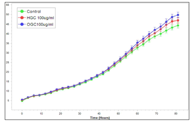 HGC와 OGC의 줄기세포 증식 효능 비교 조사