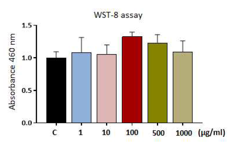 글리콜 키토산 유도체중 하나인 OGC의 WST-8 assay