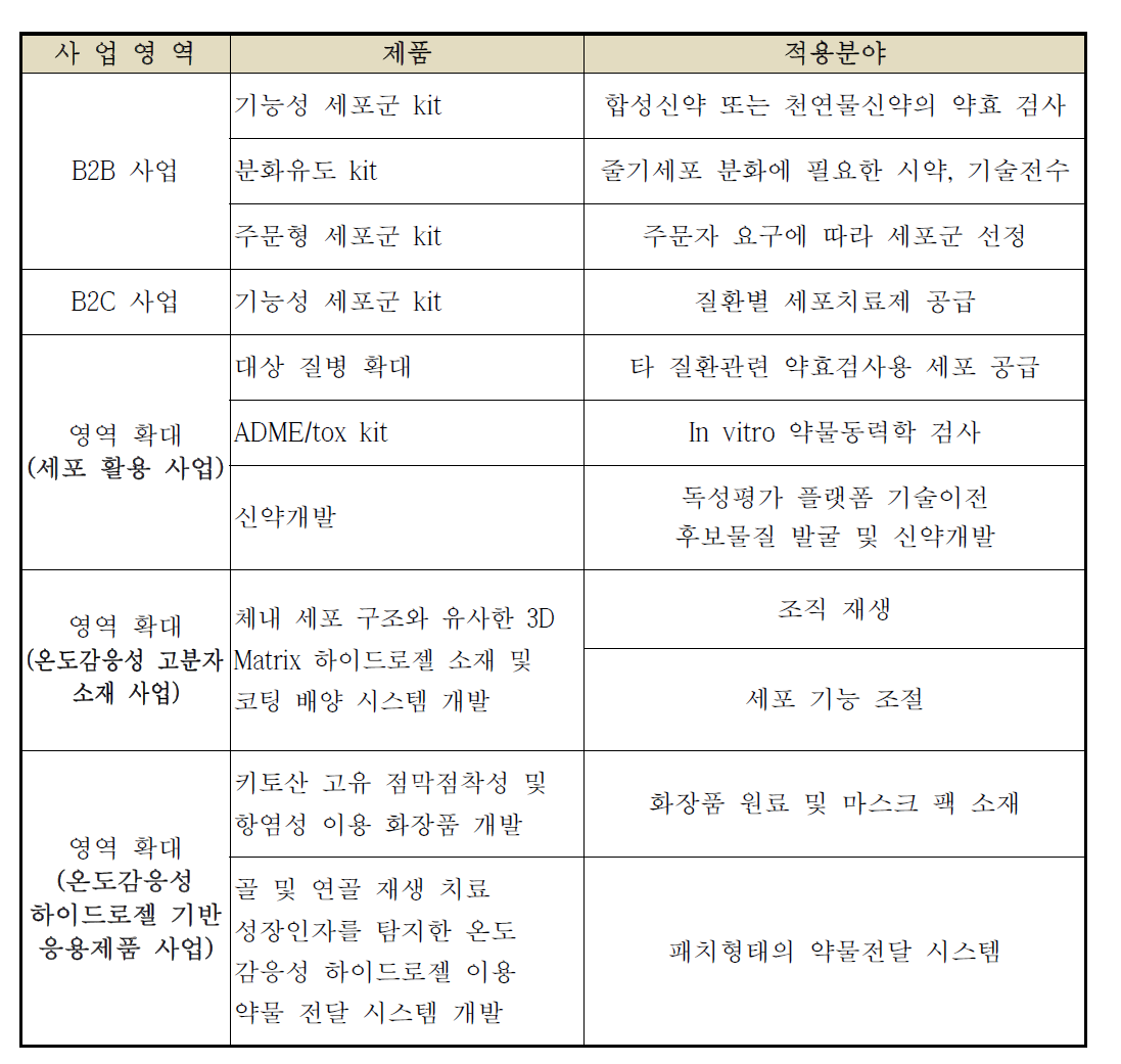 최종 목표 달성에 따른 기술 활용방안