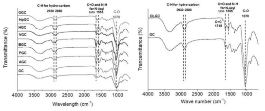 GC, AGC, PGC, BGC, VGC, HGC, HpGC, OGC, OLGC의 ATR-FTIR 스펙트럼