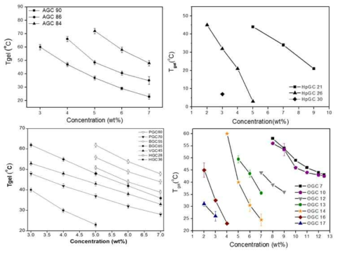 AGC, PGC, BGC, VGC, HGC, HpGC, OGC의 졸-젤 상전이 결과