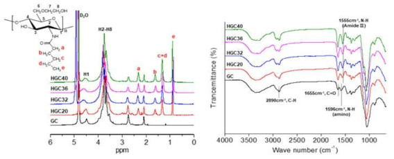 GC, 치환율이 다양한 HGC의 1H-NMR, ATR-FTIR 스펙트럼