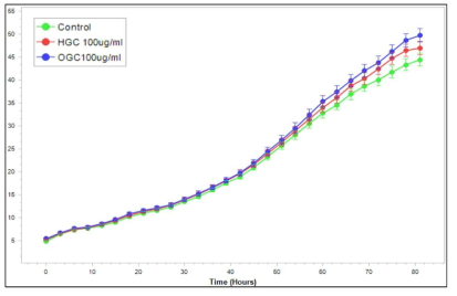 HGC와 OGC의 줄기세포 증식 효능 비교 조사