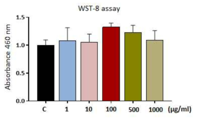 글리콜 키토산 유도체중 하나인 OGC의 WST-8 assay