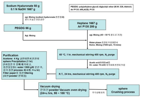 10배 스케일 업된 히알루론산 미립구 제조 공정도