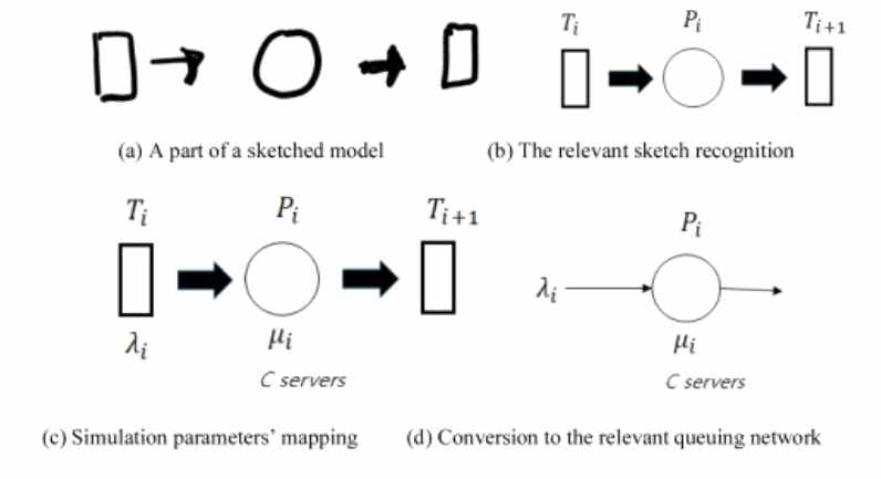 스케치 기반의 모델로부터 Stochastic Network로의 전환