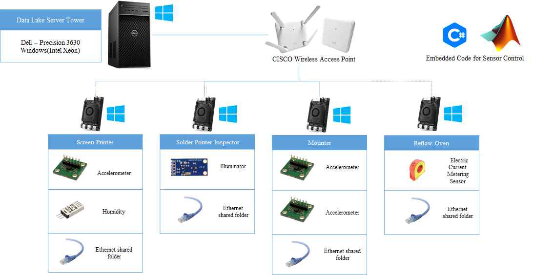 구현된 Fog computing 구조 및 MQTT 프로토콜