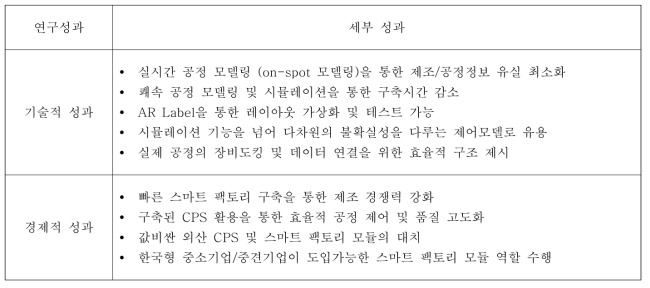 연구결과의 기술적·경제적 성과