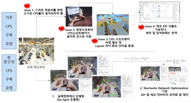 기존 사이버 물리 시스템 구축 및 활용과정과 본 연구에서 제안하는 시스템과의 차이점