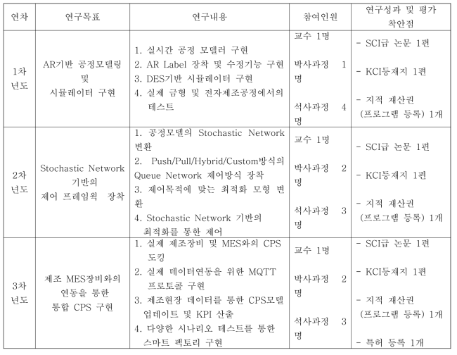 각 연차별 목표 및 주요 연구내용, 연구성과