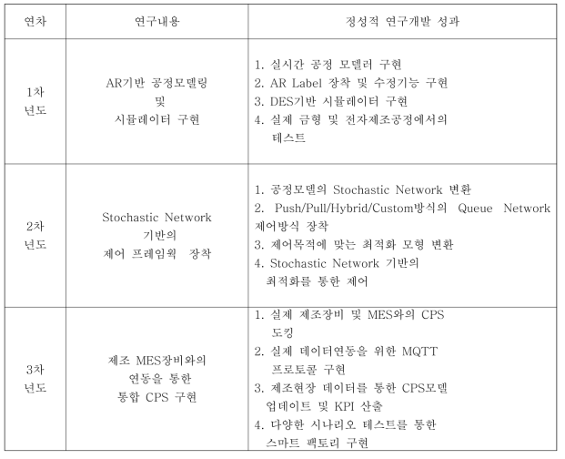 연도별 정성적 연구개발 성과