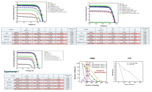 UV 안정성 내화학성, 수분 안정성, 내열성, 물리적 안정성을 동시에 가지는 전극을 이용하여 개발한 태양전지의 광전특성 개발