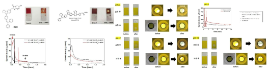 일반적으로 사용하는 유기 염료 및 인돌린 계 염료의 반응 후 염료의 탈착 및 안정성 미확보 확인 및 pH를 조절하면서 다양한 환경에서 전극의 안정성 및 전기화학 특성