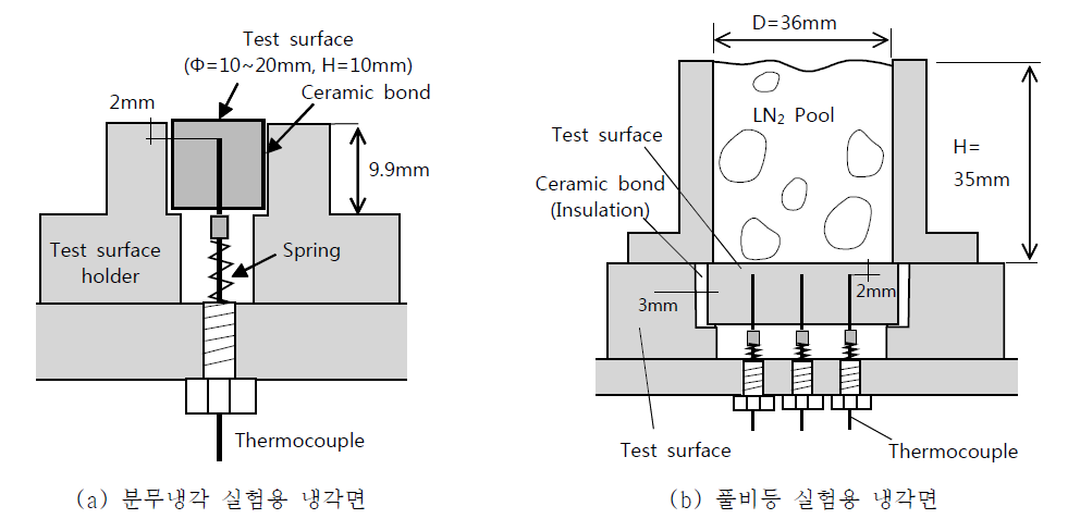 분무냉각 및 풀비등 열유속 측정장치 개략도