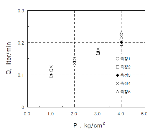 액체질소 분무유량 측정결과