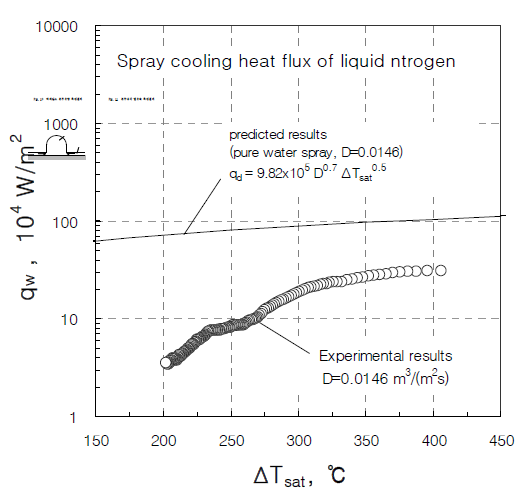 분무냉각 열유속 측정결과