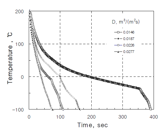 분무냉각속도 측정결과 (cooling curve)