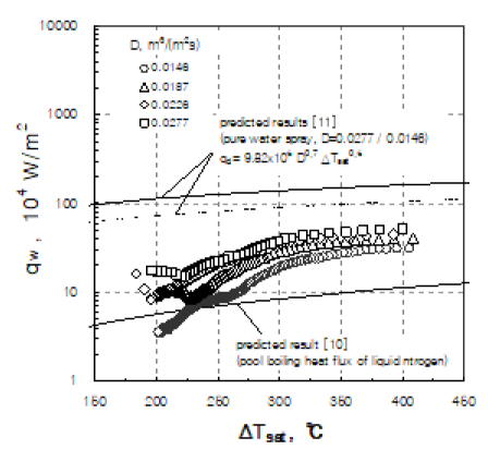 분무유량이 열유속에 미치는 영향