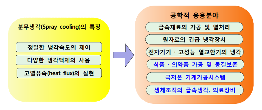 분무냉각의 특징 및 공학적 응용분야